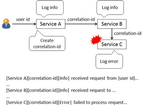 what is a correlation id.